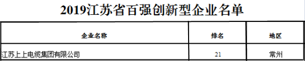 排名21位！上上電纜再次榮獲“江蘇省百強創(chuàng)新型企業(yè)”稱號