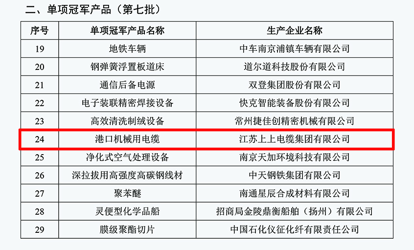 上上電纜港口機(jī)械用電纜成功入選第七批制造業(yè)單項冠軍產(chǎn)品